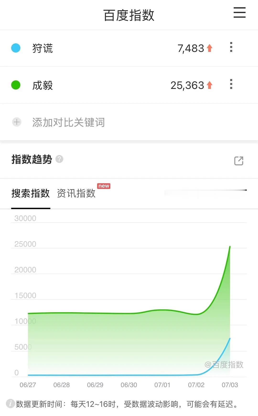 昨天《狩谎》百指书局不错！比很多定档剧高！昨天也什么官粮！ 