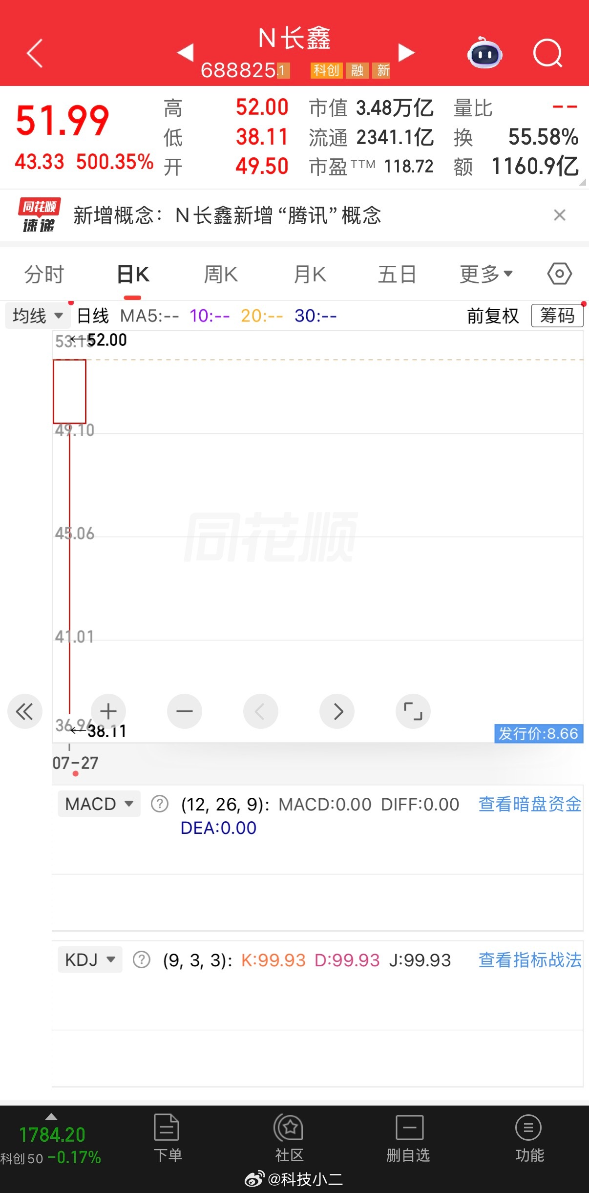 长鑫科技上市 涨了5倍了，要不要溜啊？