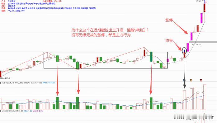 炸板不跌模式：看下图对于左边的平台，久攻不下，今天是一个炸板的走势！试问大家一个
