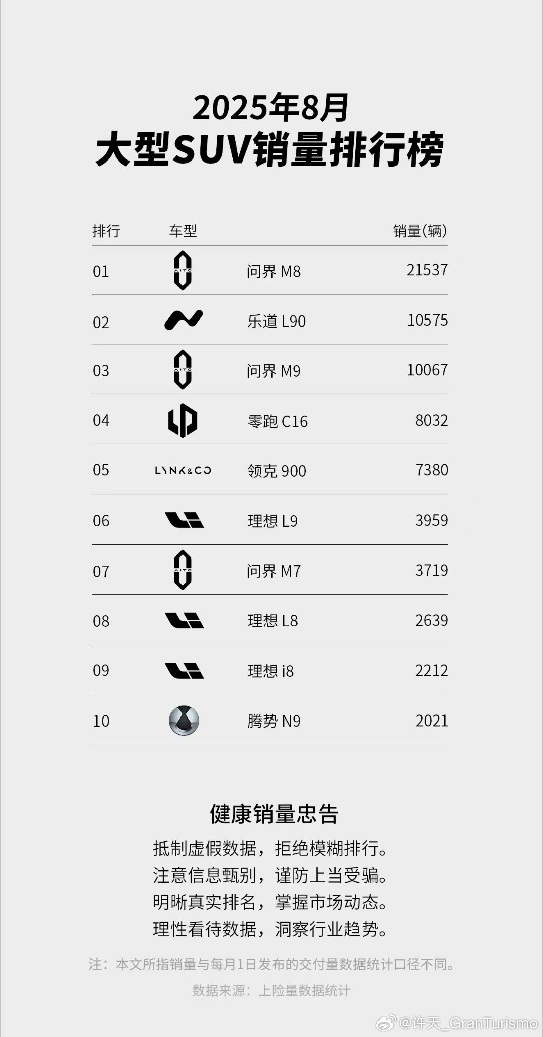 可能蔚来自己也想不通吧，低价位想走量的萤火虫销量一般般，乐道L90反而销量破万了