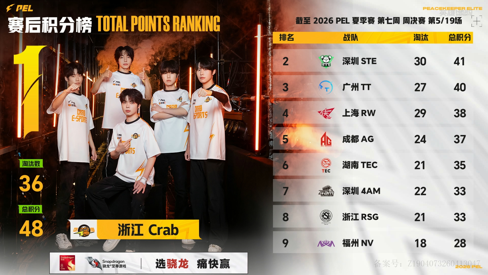 4AM沙漠图吃鸡4AM野桃首夺MVP恭喜4AM成功吃鸡，野桃首夺MVP！沙漠图全