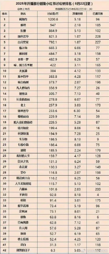 藏海传这个讨论量好惊人，而且我现在还常常刷到很多没带词条的同人二创，评论区讨论的