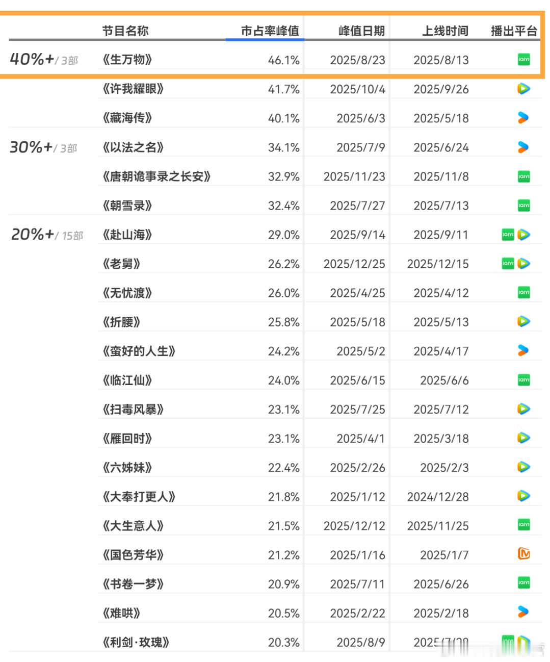 云合2025长剧网播年度报告——《生万物》3个TOP1市占率峰值TOP1！最高4