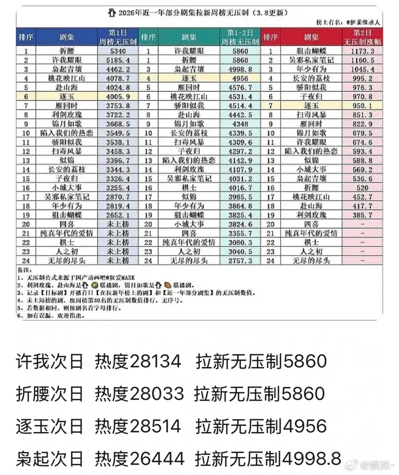 真实热度应该就是和枭一个等级奈何平台给了免费包场和早鸟三倍热度 