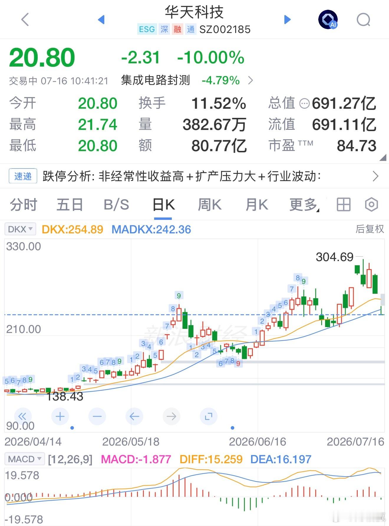 华天科技今日跌停，三日累计跌超13%，成交38.3亿，主力大幅流出，当前上午盘，