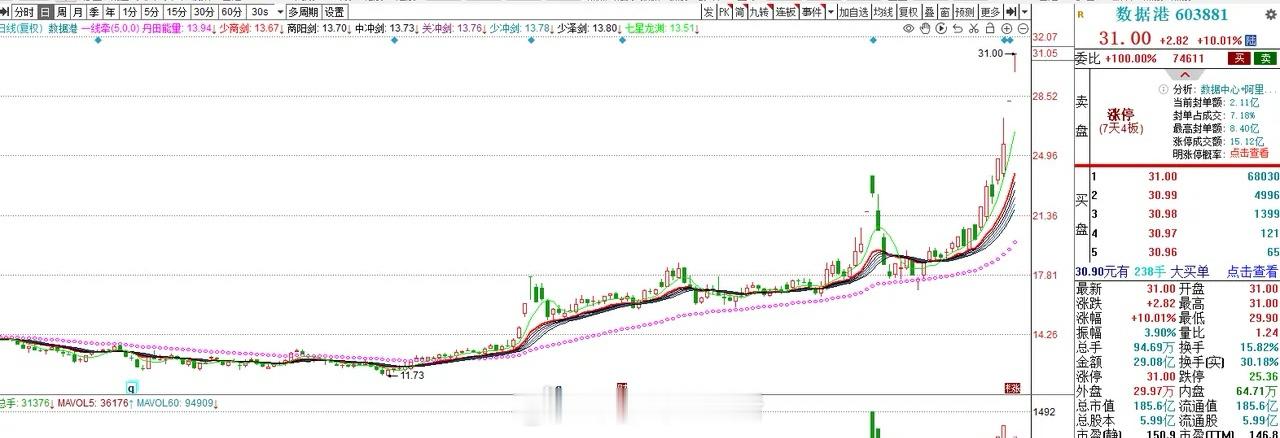 数据港，阿里云计算炒作，后市如何？日线沿着五日不断抬高，昨天涨停出现不少抛压单，