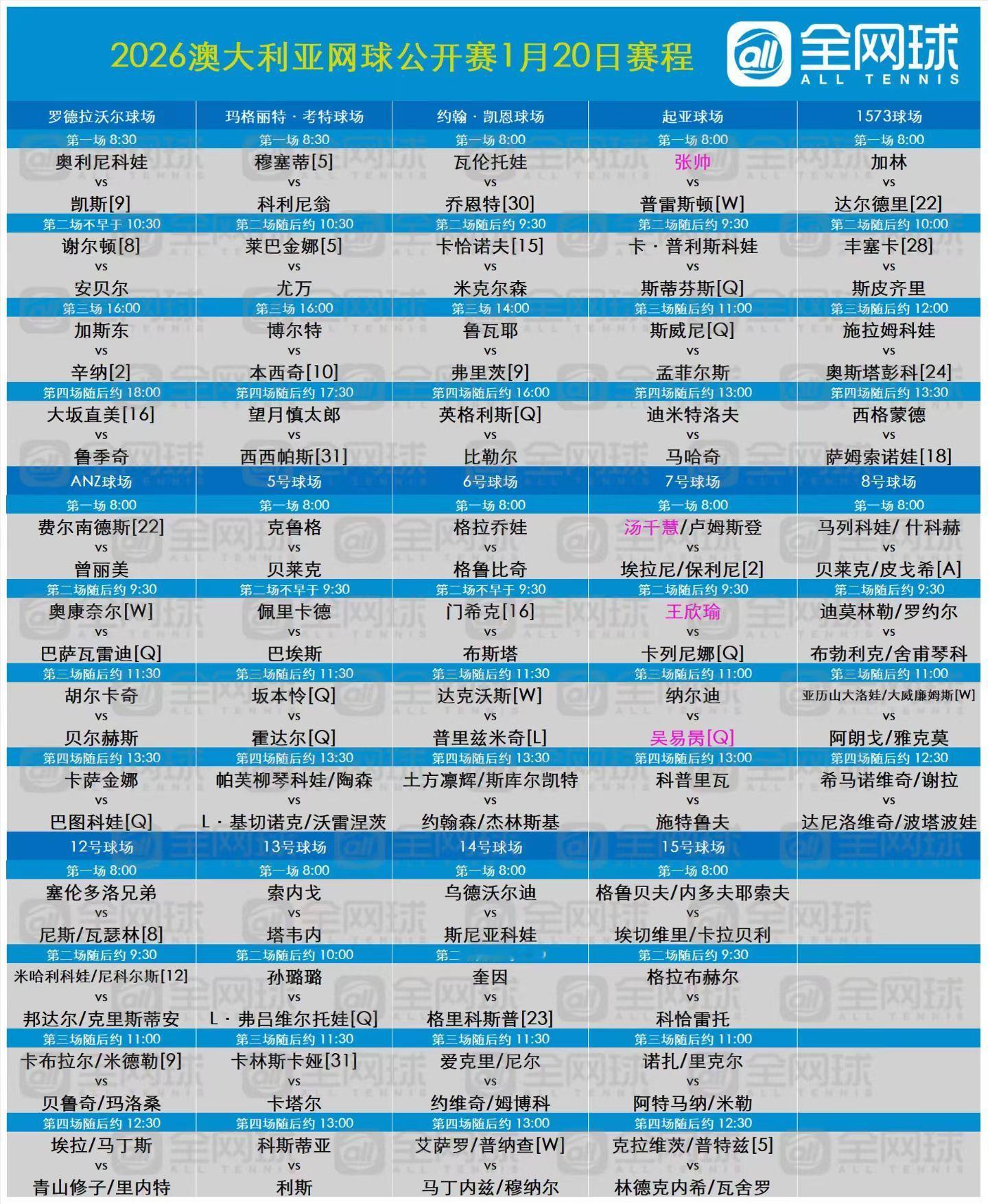 澳网第三比赛日赛程中心场：凯斯、谢尔顿、辛纳、大坂直美玛格丽特球场：穆塞蒂、莱巴