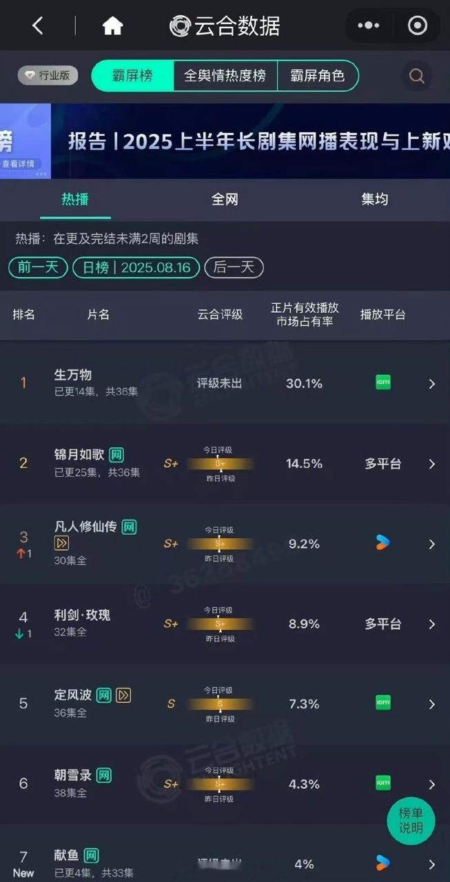 杨幂[超话]生万物云合30.1%持续登顶生万物云合30.1%再创新高生万物今日云
