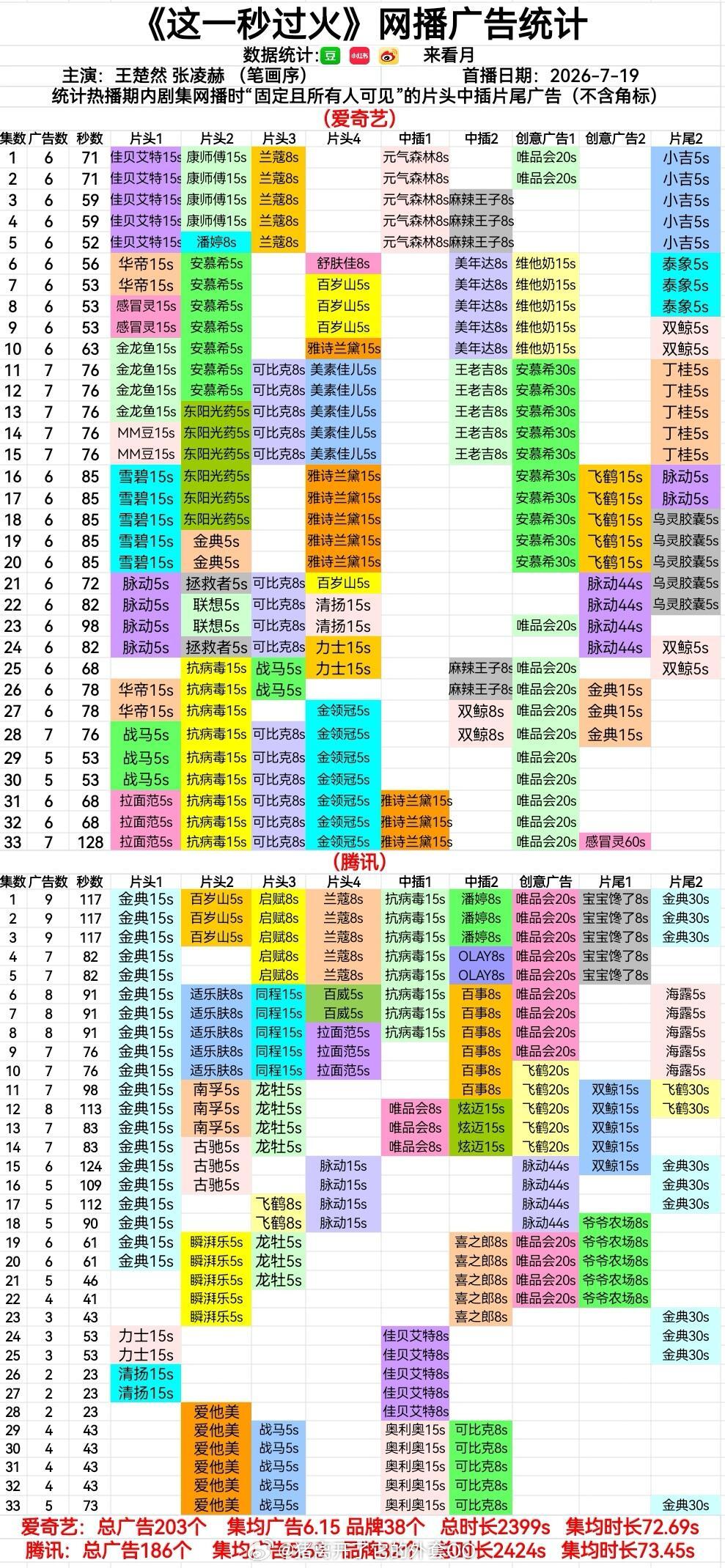 张凌赫王楚然《这一秒过火》大结局了，双平台全集有广！！