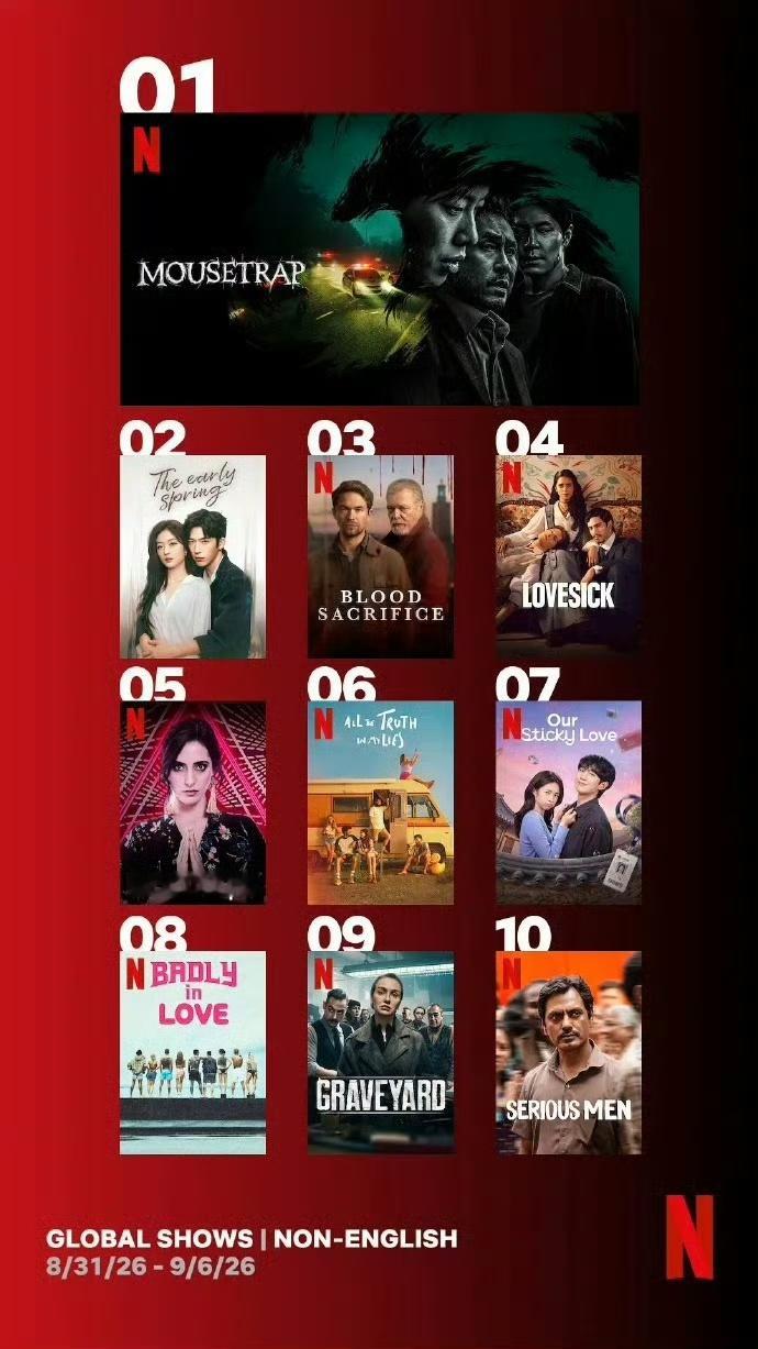 由井柏然、孙千主演的都市剧《早春晴朗》登陆Netflix后，历史性冲至全球非英语