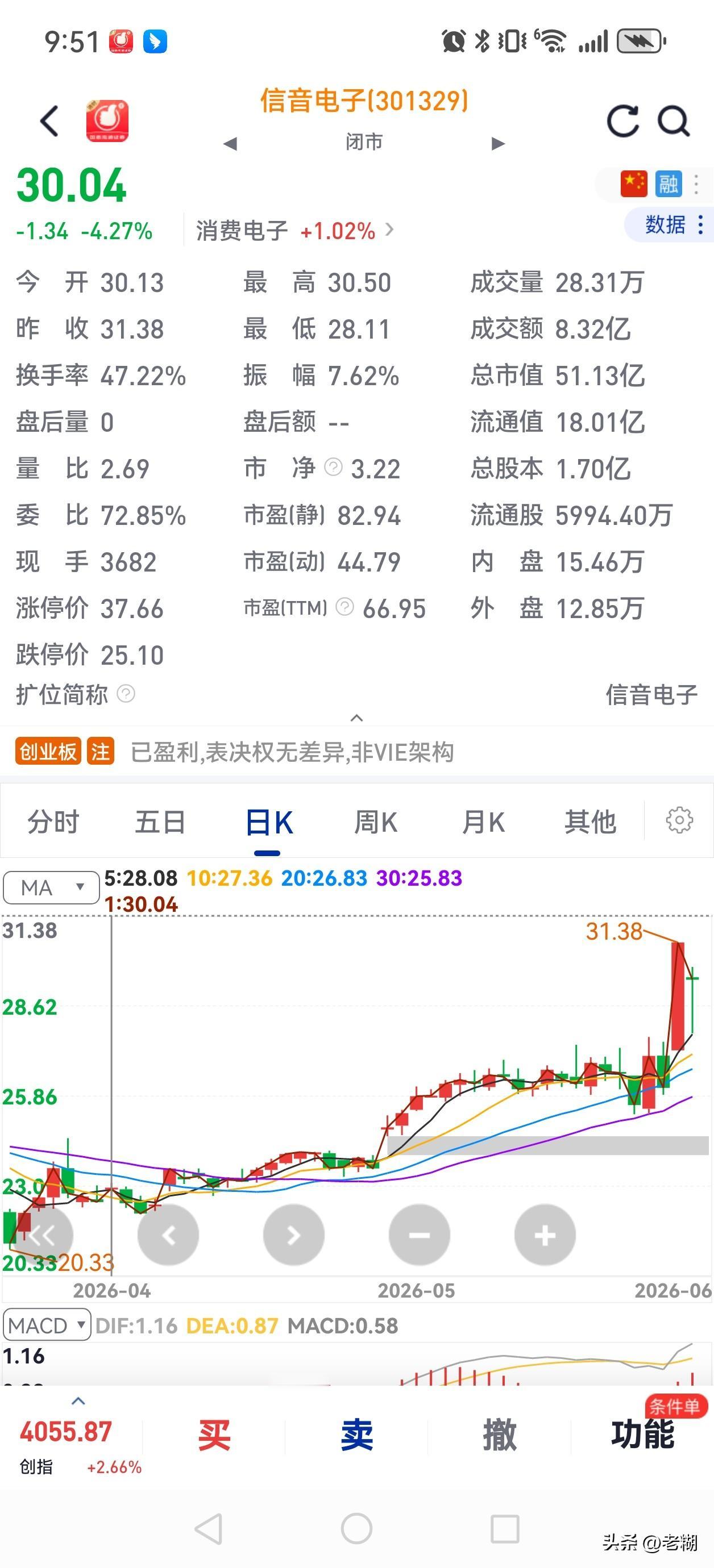 信音电子301329，昨天涨停了又破，尾盘又强势拉升涨停。今天低开一度砸盘10个