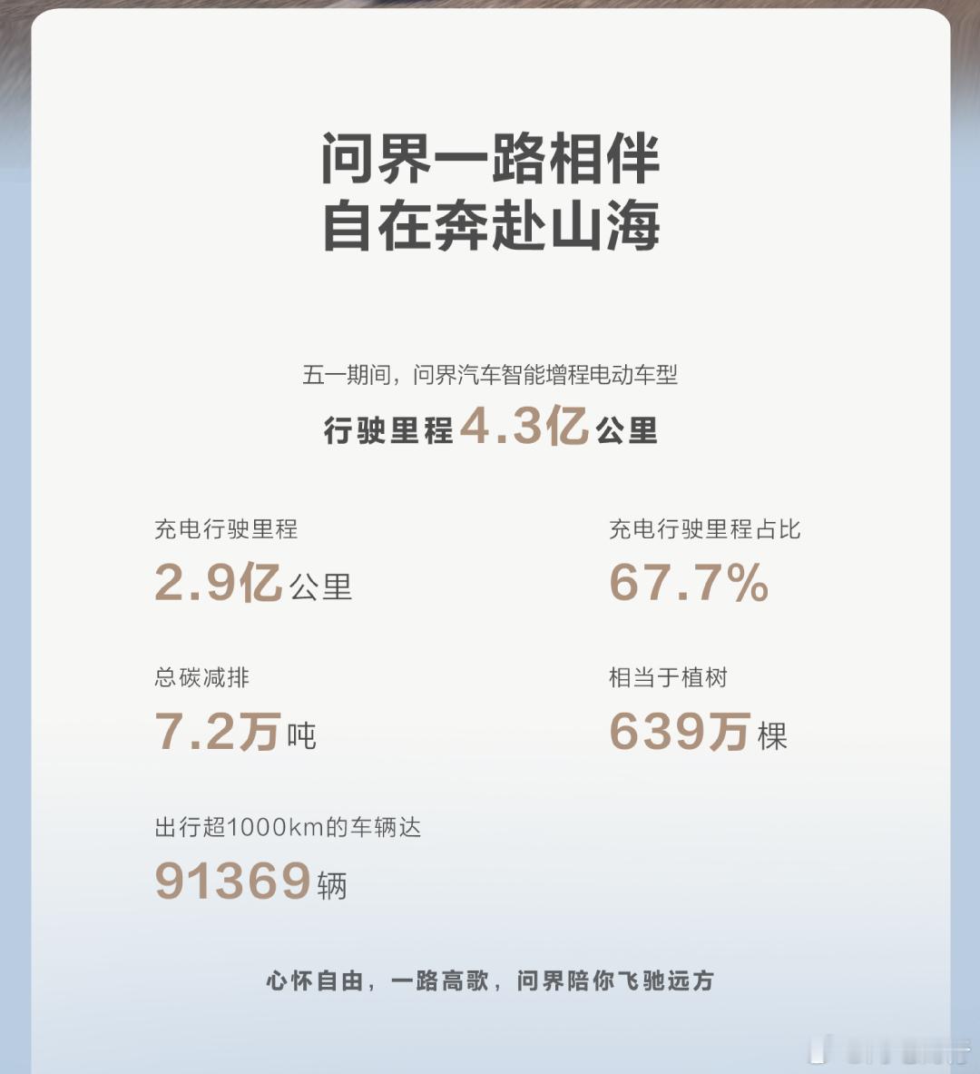 问界汽车五一期间行驶报告出来了鸿蒙智行 行驶里程达4.3亿公里主动避免潜在碰撞4