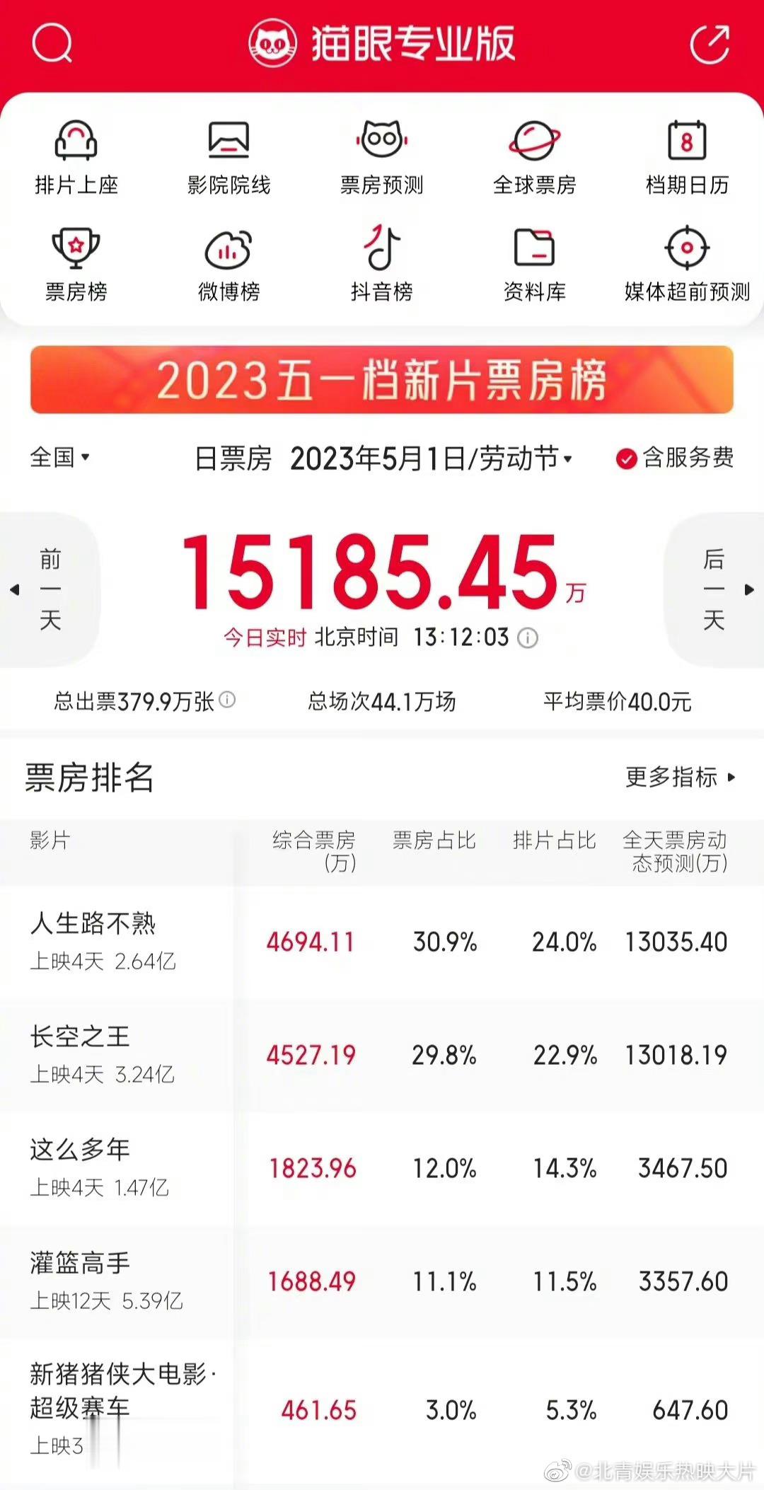 #五一档票房破8亿# 五一小长假第3天票房已超1.5亿，整个五一档期票房已累计超
