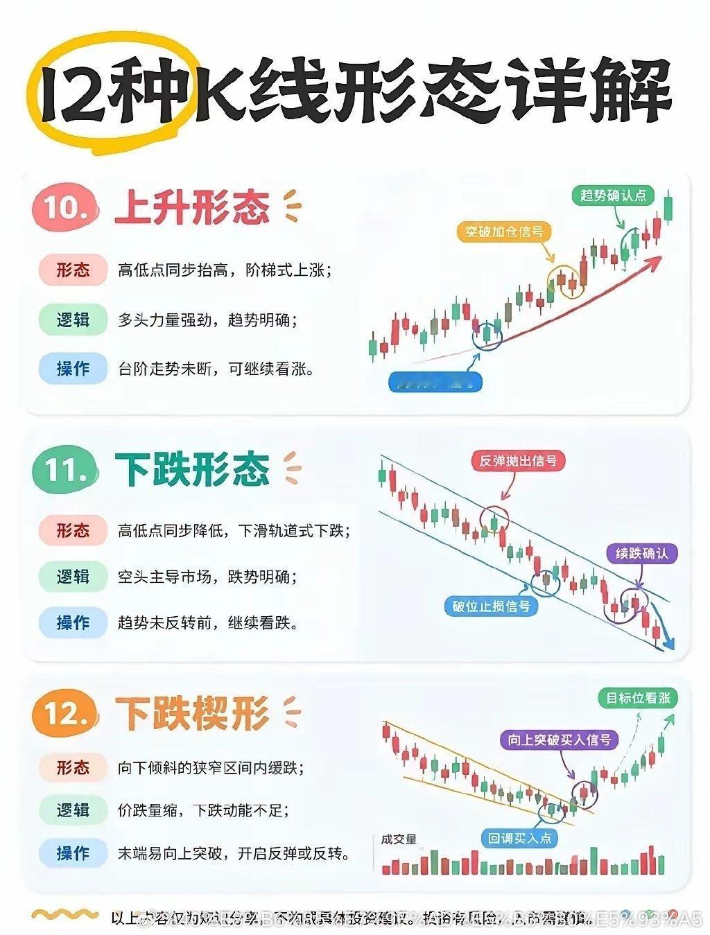 12种经典K线形态详解，看懂趋势少走弯路！技术分析离不开K线形态，今天为大家整理
