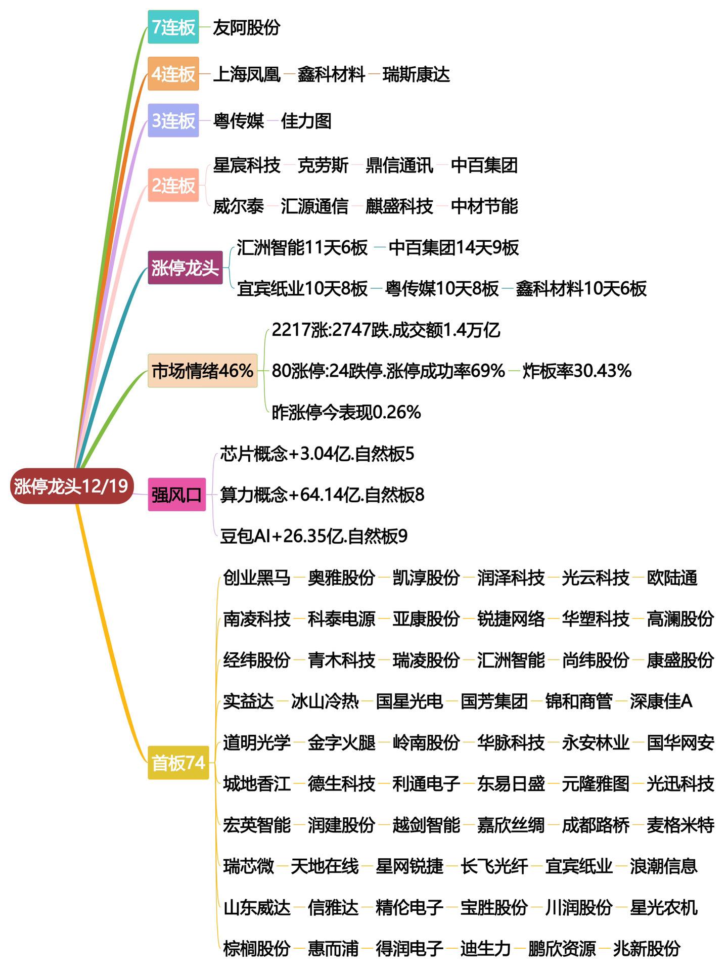 12月19日涨停龙头复盘！财经