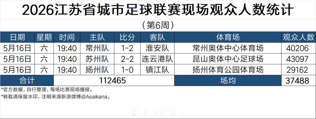2026江苏省城市足球联赛现场观众人数统计（第6周）   苏超超话观赛团苏州队2