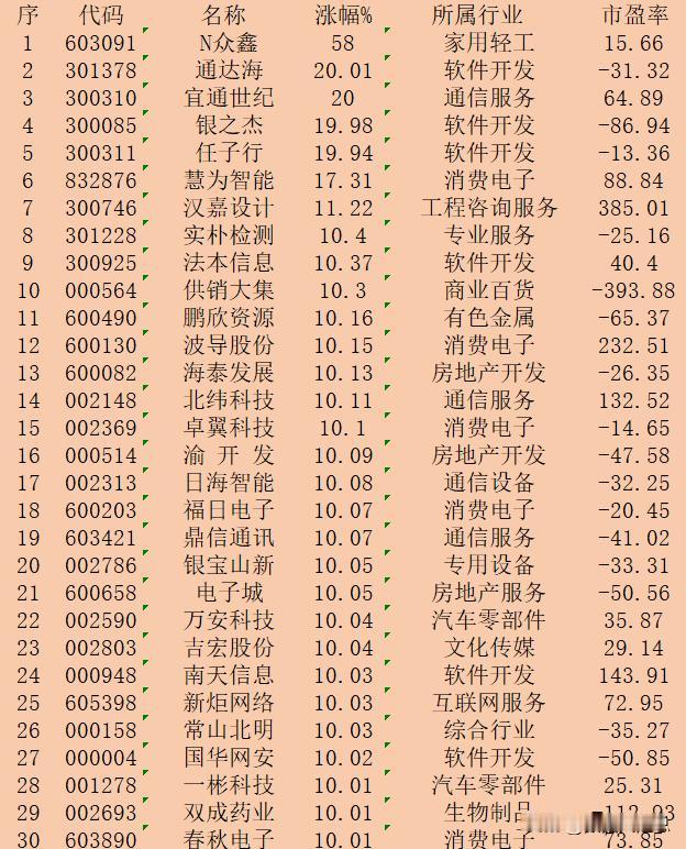 9月20日收盘，“涨幅最多”30强名单一览！

序 代码 名称 涨幅% 所属行业