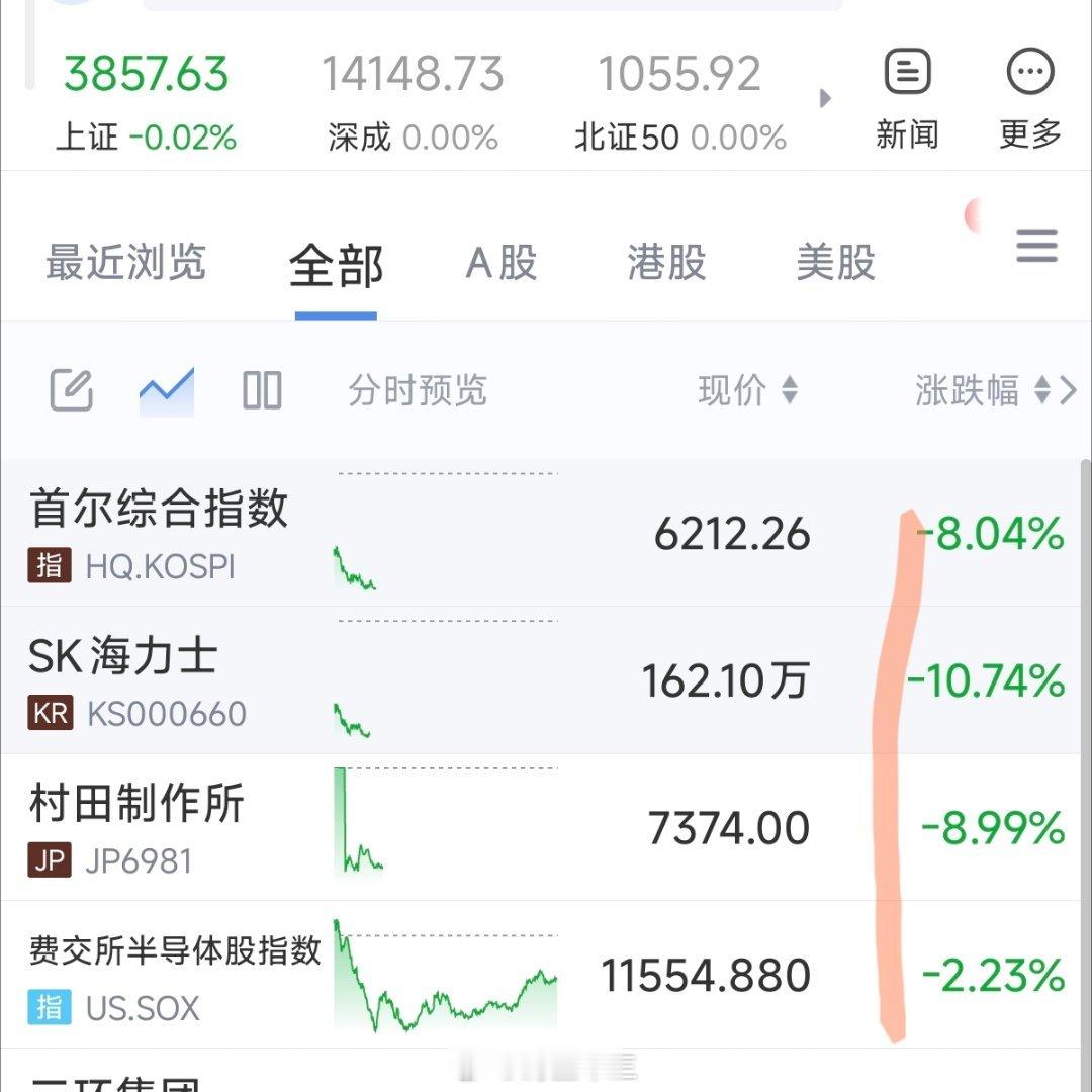 a股 韩国股市，早盘跌熔断了各种破位啊 又是小心翼翼的一天了哈 