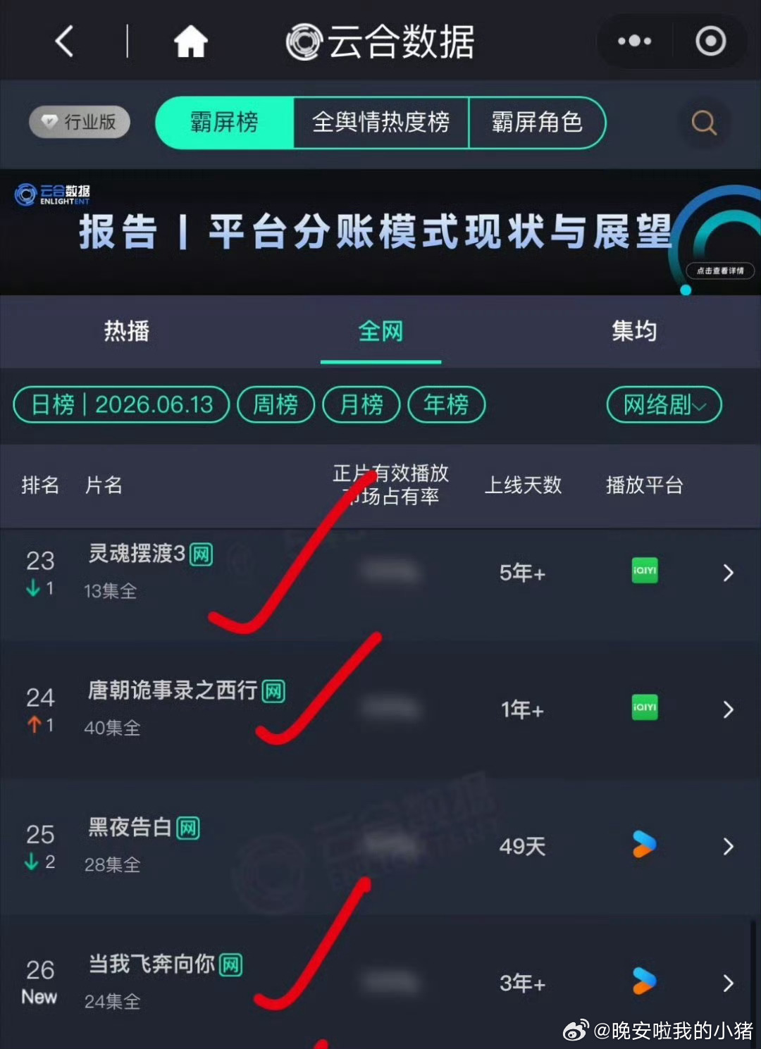 周翊然当我飞奔向你又上云合榜了