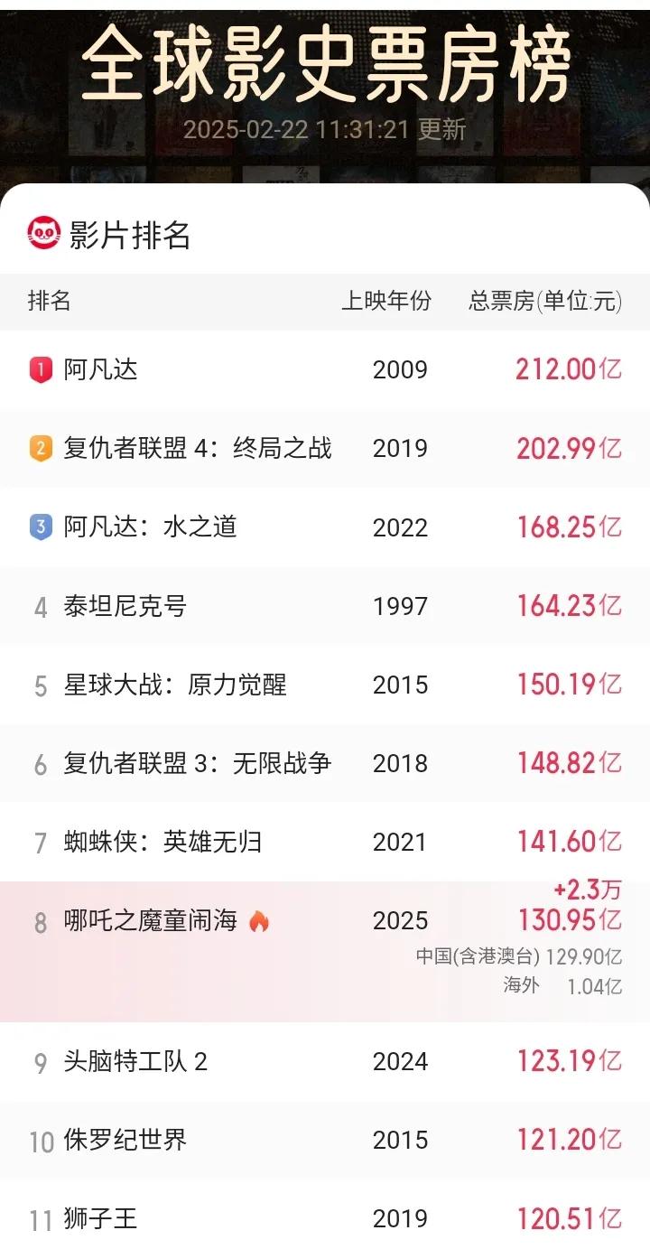 哪吒2票房突破130亿，全球影史票房第八！预测未来第3到7都是可以去争取的，第一