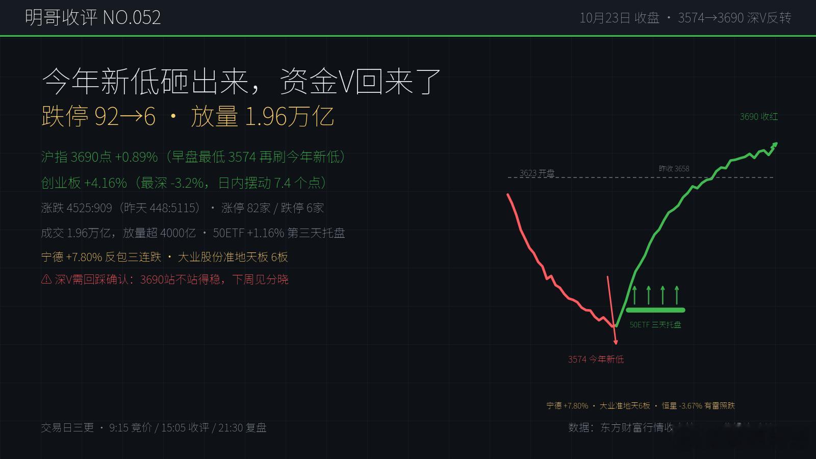 【明哥收评 NO.052】3574→3690史诗级深V：今年新低早盘再刷新，午后