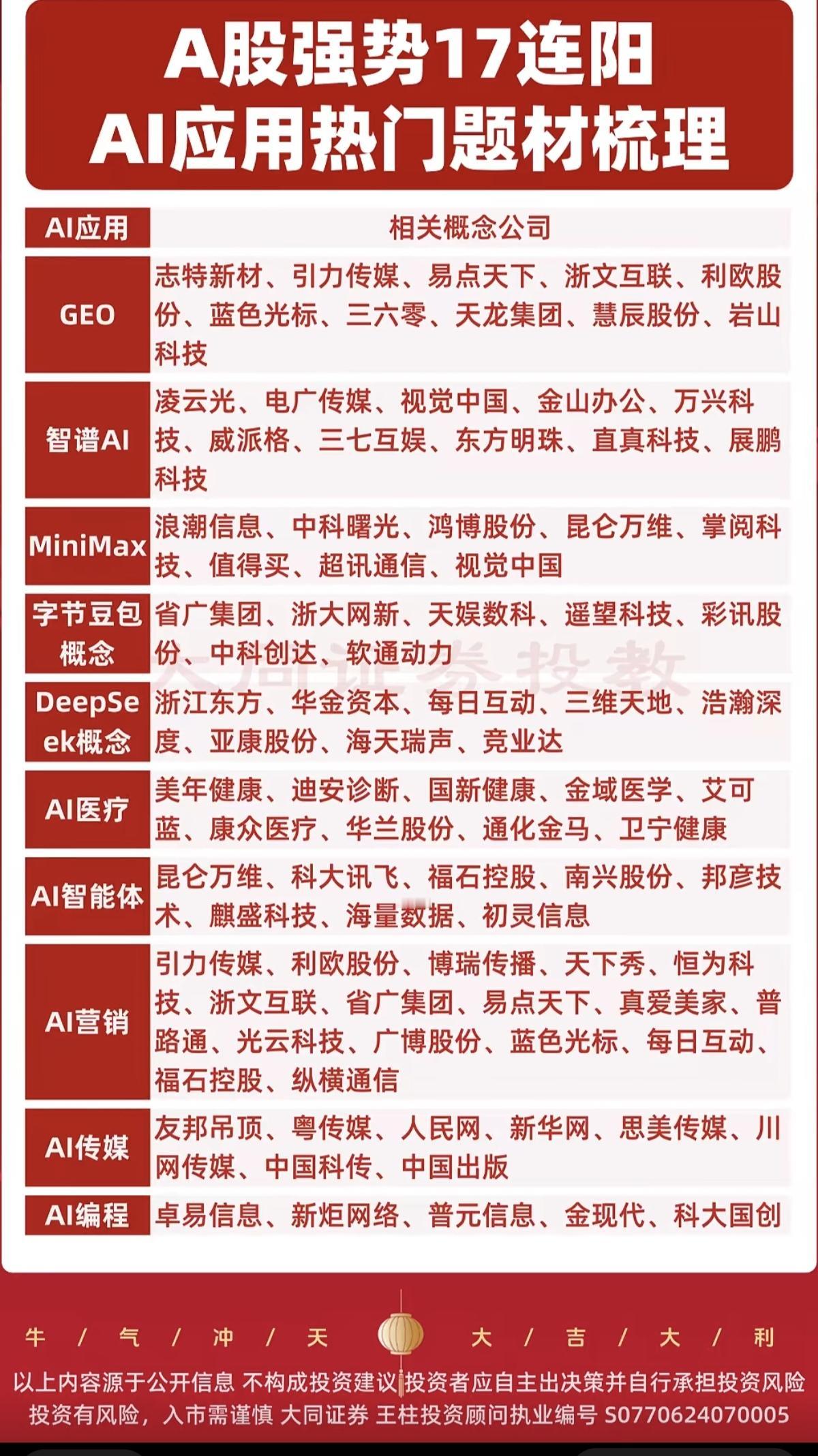 A股强势17连阳！AI应用热门题材梳理！

1.GEO
2.智谱AI
3.字节豆