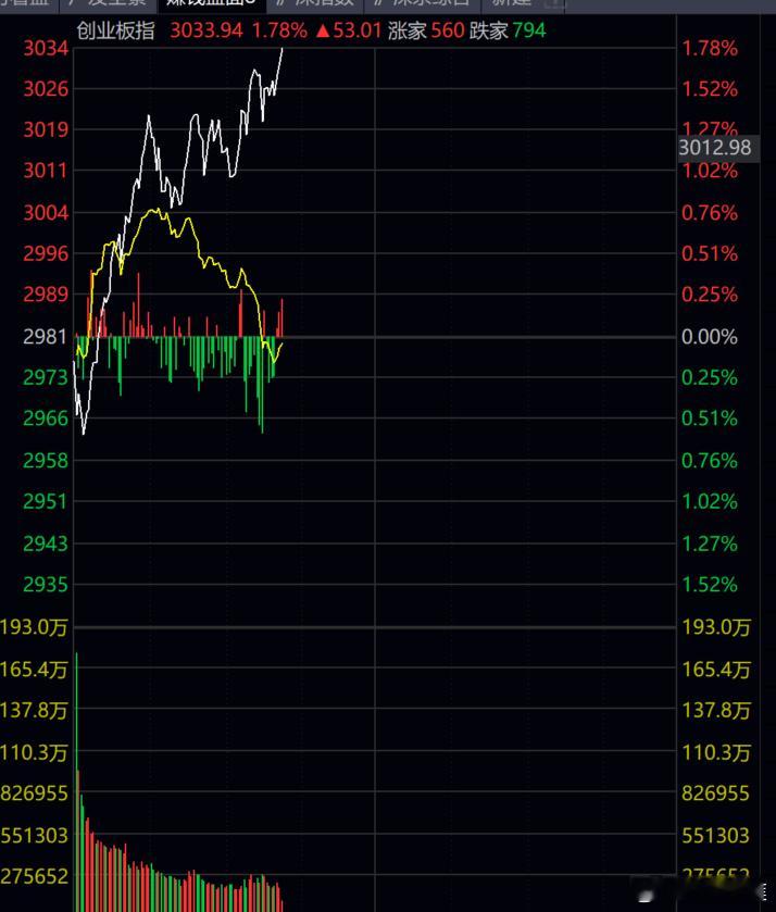 创业板  被易中天   拉飞！！！上涨500只，下跌700只！！！ 