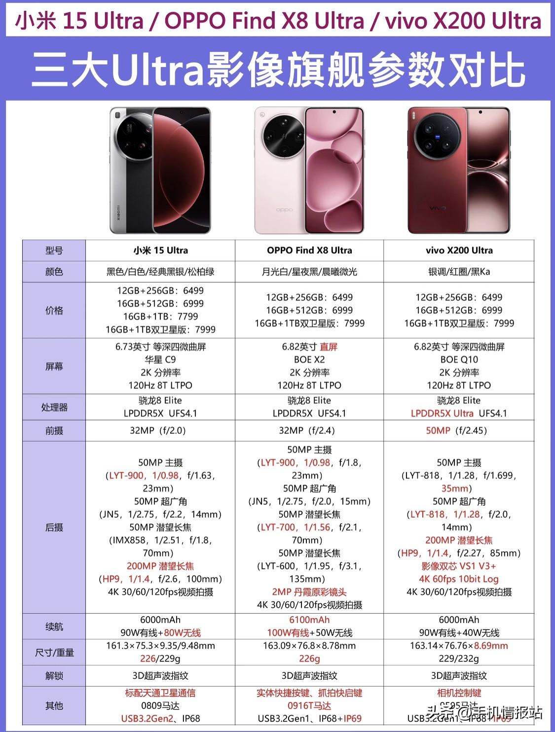🔥小米/OPPO/vivo三大Ultra手机参数对比🆚
现在小米、OPPO和