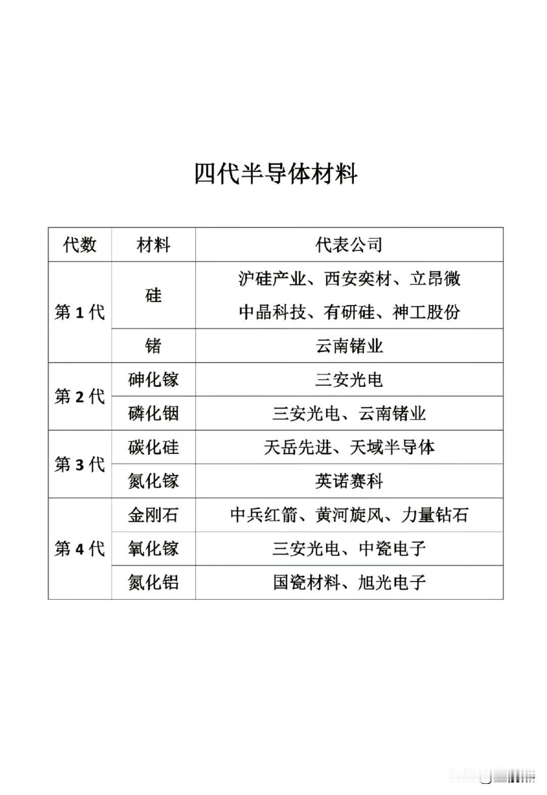 什么叫第四代半导体材料，不是硅不是锗，不是氮化镓，是氧化镓，是氮化铝。