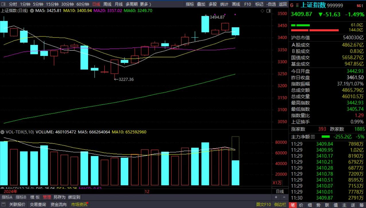 周五上午全线大跌，这是洗盘还是主力出逃，如何应对？
周五中午收盘收在3409，早