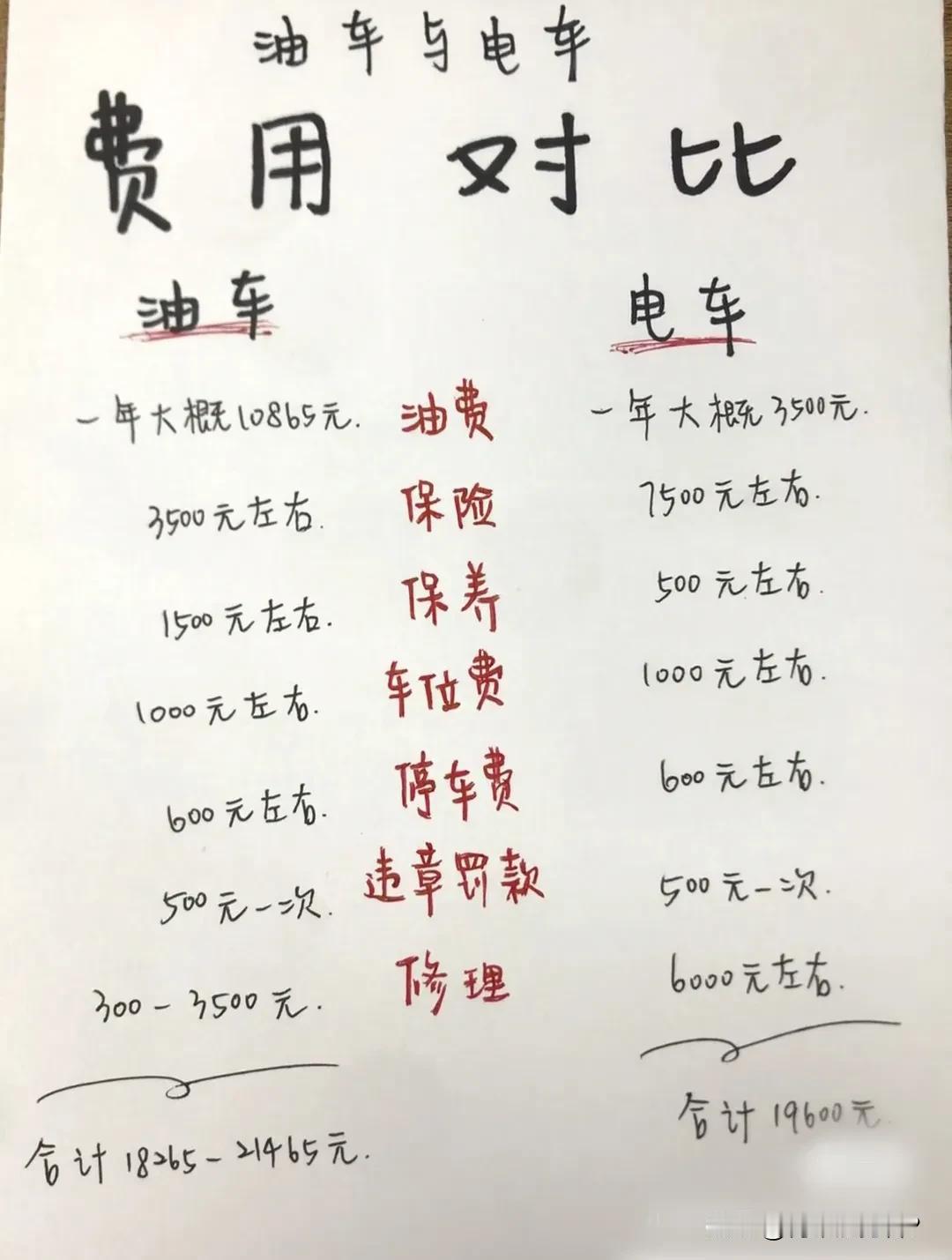 无论如何我始终觉得电车比油车的养护费用低，现在很多人说电车比油车养护费用高，简直