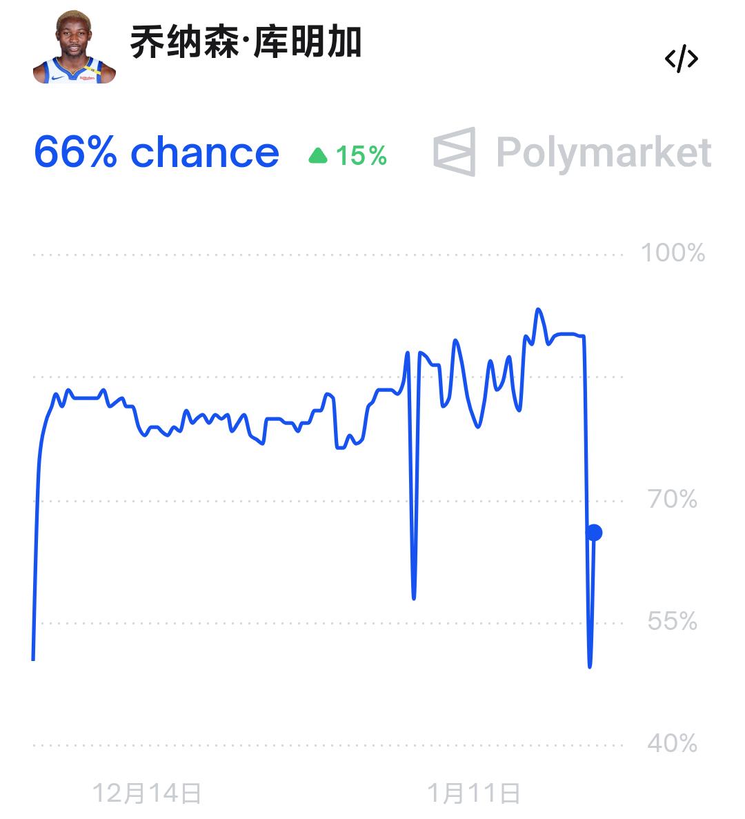 库明加（被交易概率）一天时间从90%降到64%金州勇士nba交易