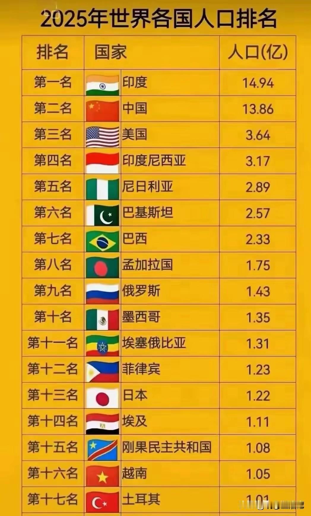 一直以为我们中国人口最多呢