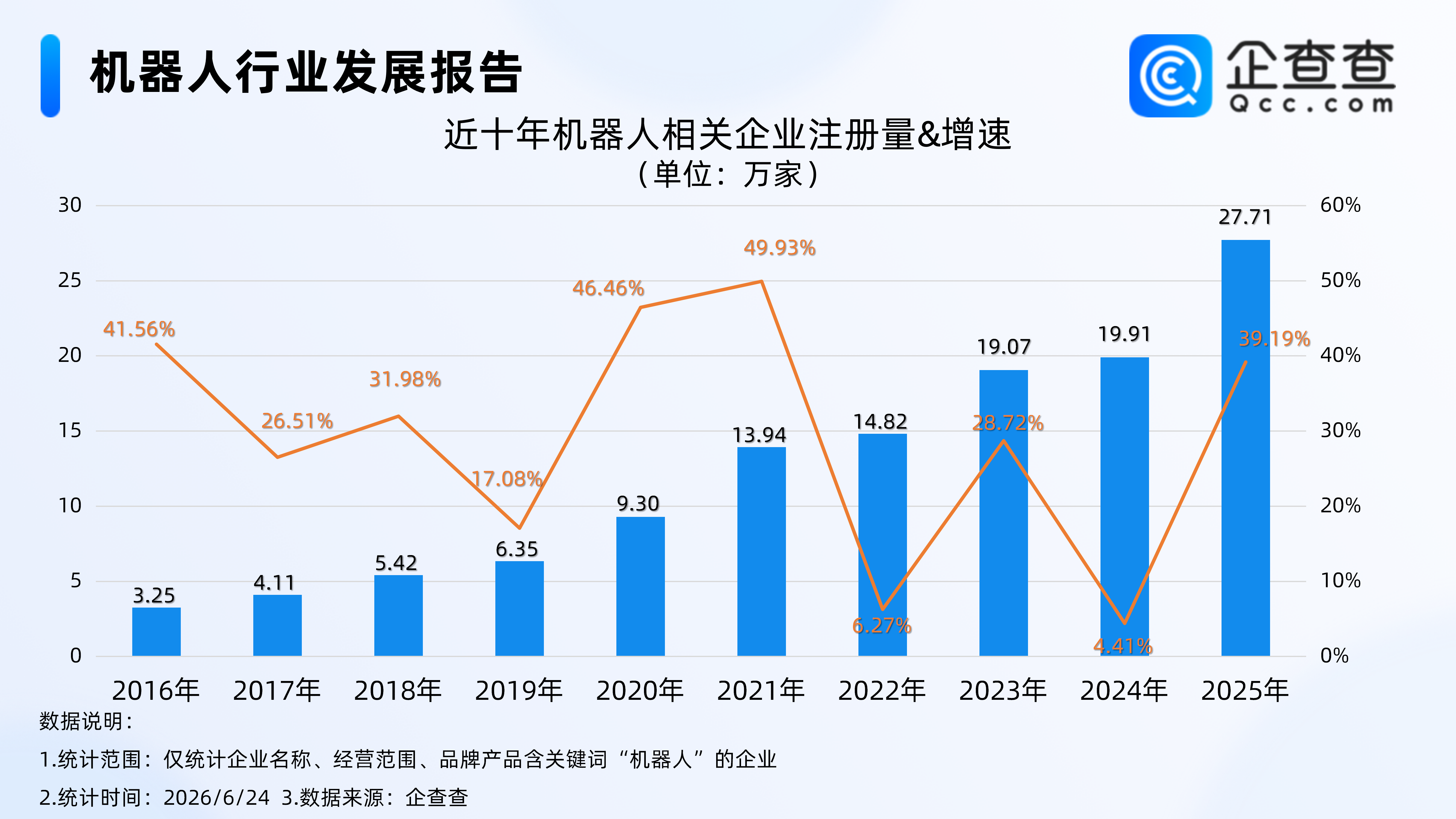 软银机器人已开始量产，今年已注册机器人相关企业超13万家