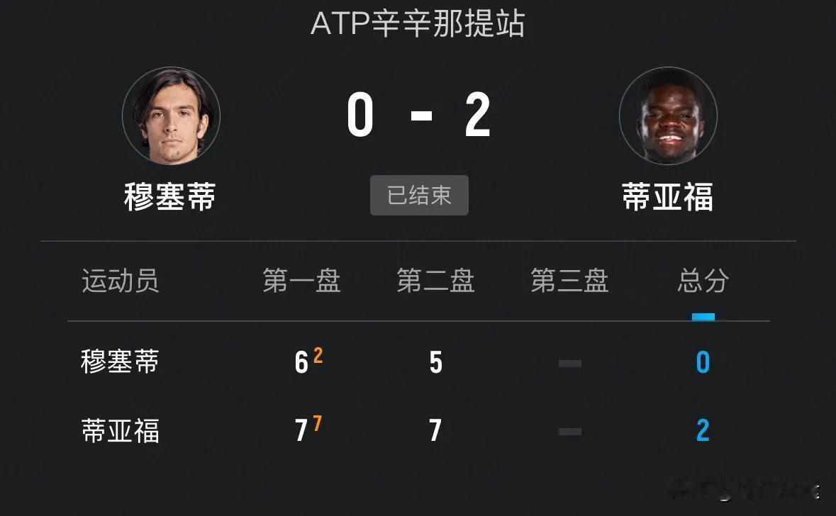 🇺🇸蒂亚福2-0战胜🇮🇹穆塞蒂晋级男单四强🔥🔥

刚刚🔚的辛辛那提