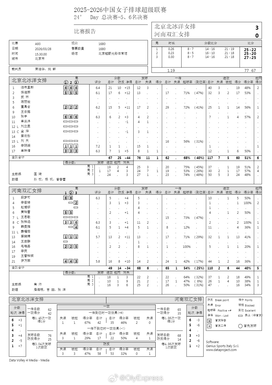 【北京女排双杀河南获排超第五名】排超联赛 3月28日，排超女排联赛五六名决赛结束