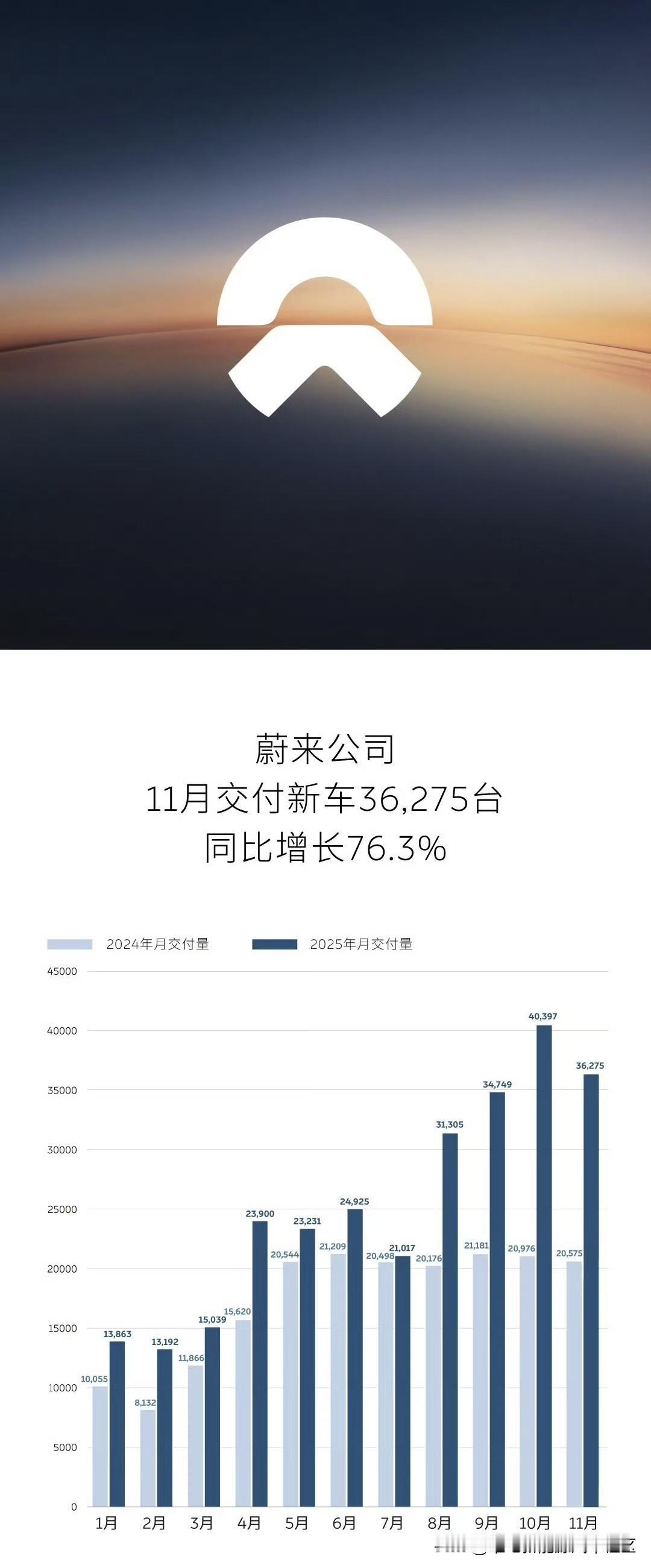 下午六点前公布2025年销量的新能源车企[思考]

-蔚来：共交付36275辆，