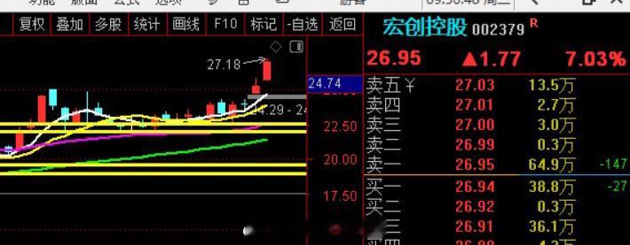 目标价位28 马上完成！！！这股，咱们这里跟踪到翻倍吧~~~ 