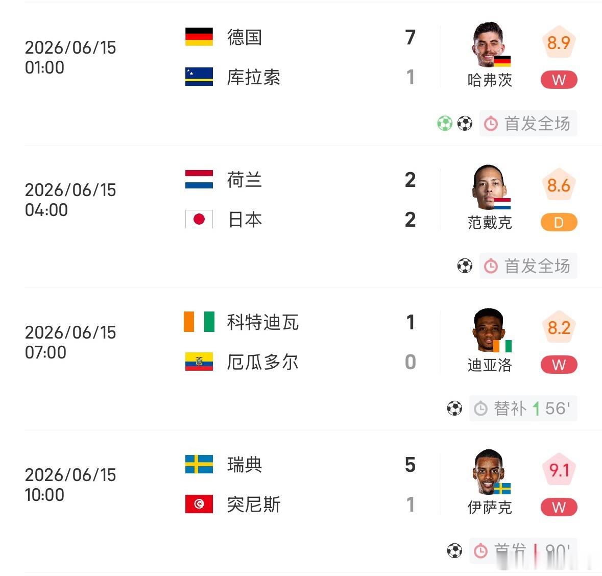 北京时间6月15日的4场世界杯小组赛已经全部战罢，在最后一场比赛中，瑞典以5-1