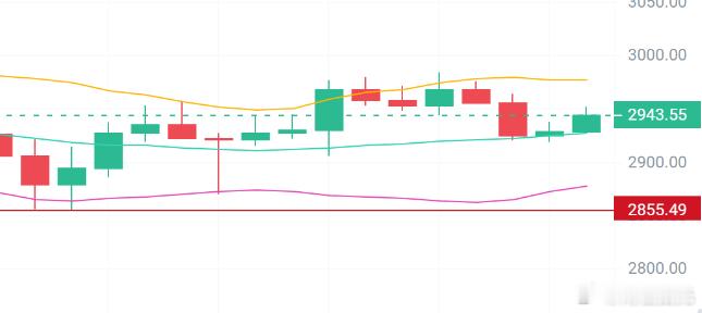 11.26午间姨太很明显，上方3000抛压强劲，凌晨上下插针，说明底盘还不太稳。