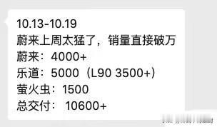蔚来真的是好起来了。
上周销量竟然高达10600+？
其中，蔚来品牌4000+、