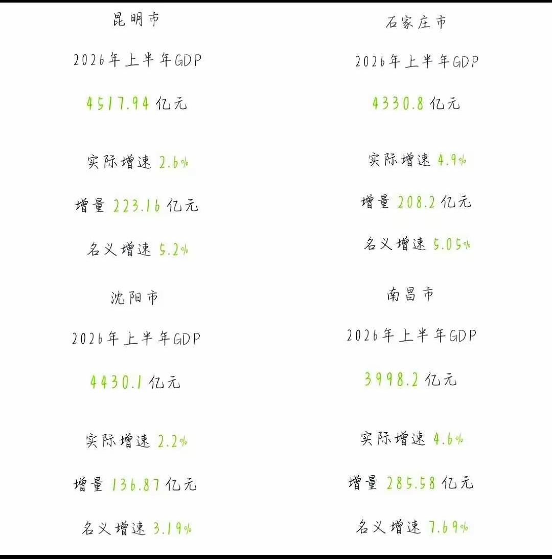 南昌、沈阳四个准万亿城市2026上半年GDP对比
 

1. 总量梯队
昆明、沈