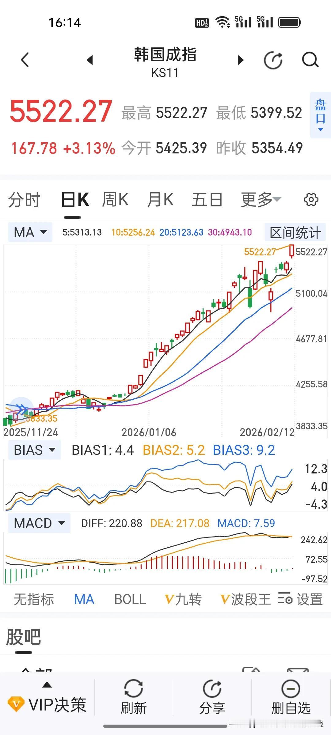韩国股市今天大涨超3%创历史新高，根据《界面新闻》报道，股民却在狂买中国AI股？