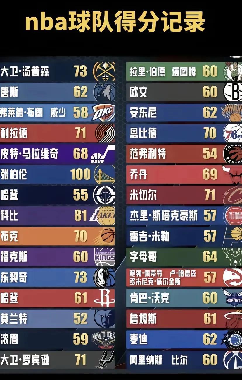 NBA各球队球员单场得分记录：
没想到猛龙队史最高得分竟然来自落选秀范弗里特。哈