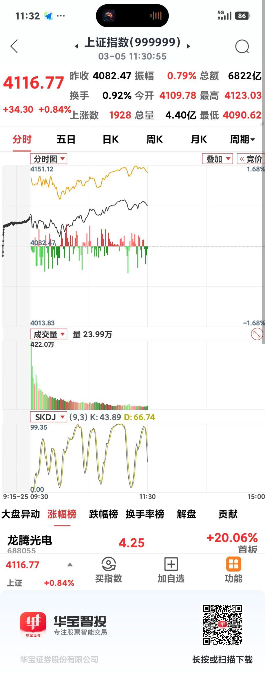 沪指反弹了

    今日大盘高开高走，上午收盘4116点，涨34.3点，电力和