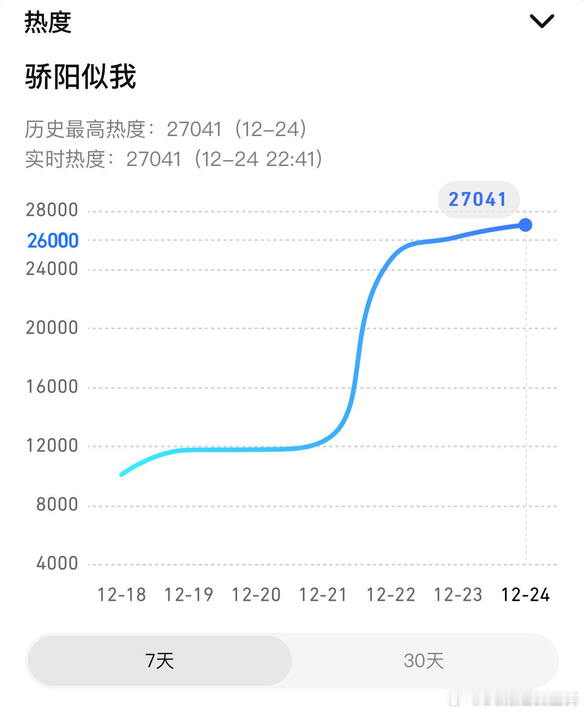 宋威龙、赵今麦（平）骄阳似我腾讯热度破27000 开播第三天，走势还可以啊 