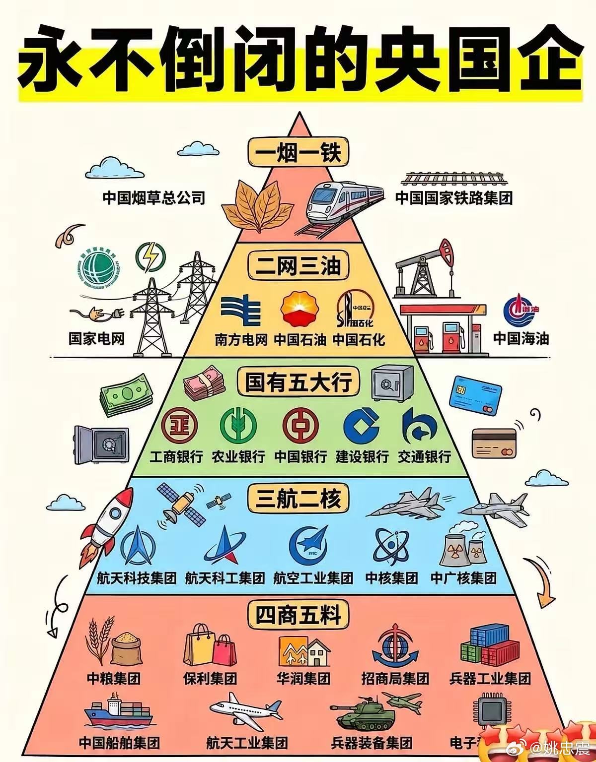 永不倒闭的央国企… ​​​