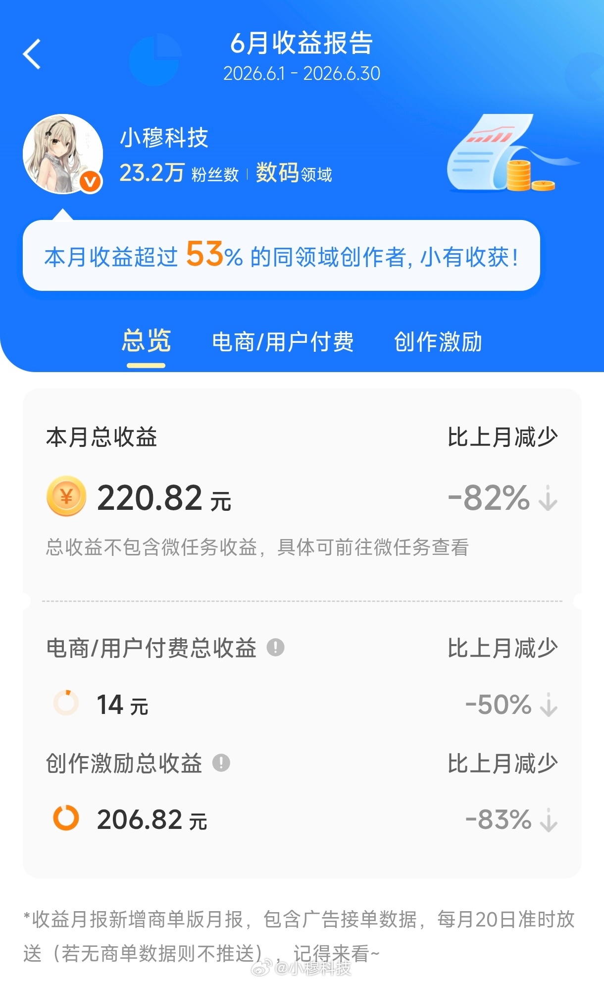 不建议大家辞职去做自媒体在当下人人都是自媒体时代，作为一个自媒体人很负责的告诫大