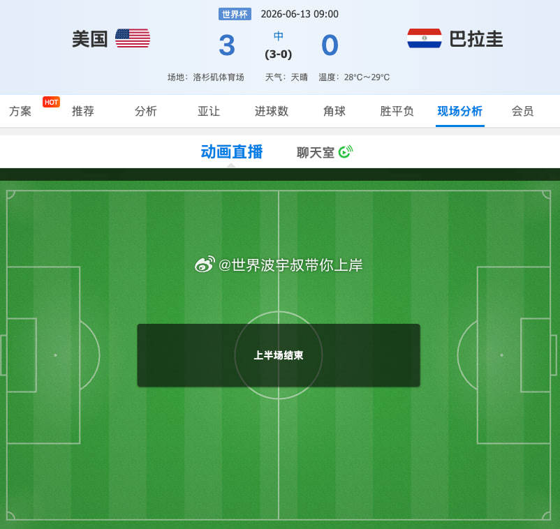 半场3-0结束，早就说了这场没悬念，美国不可能败。开球稳稳收下，方向也完全按我的