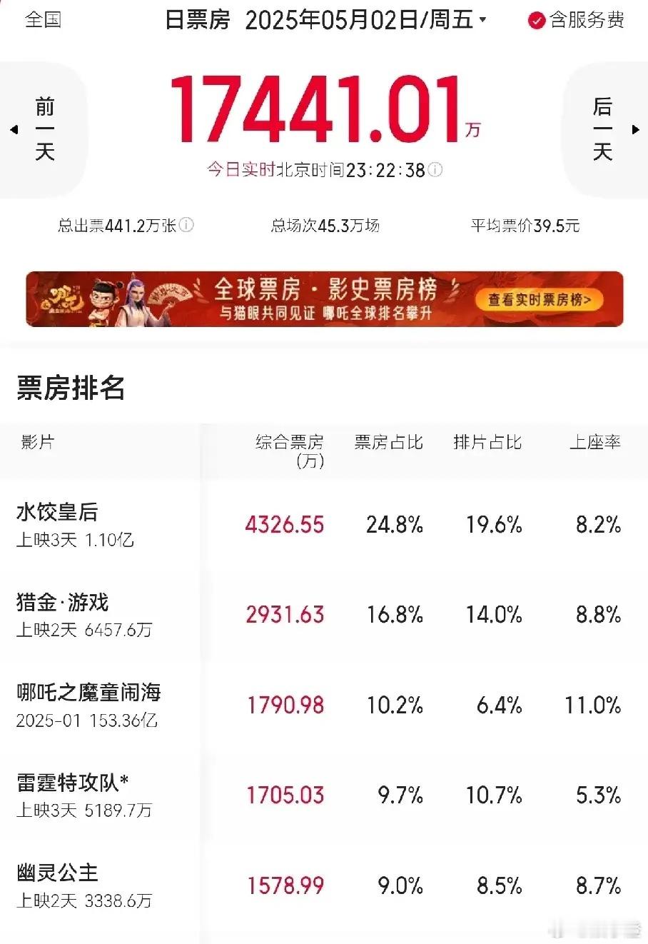 五一第二天 电影市场上座率最高的居然《哪吒2》票房排名第三，现在这个情况，完全相
